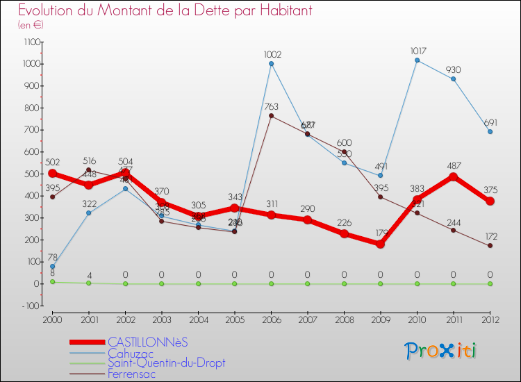 Evolution de la dette par habitant pour la commune de CASTILLONNèS et les communes proches de 2000 à 2012 Comparaison de la dette par habitant pour CASTILLONNèS et les communes voisines de 2000 à 2012