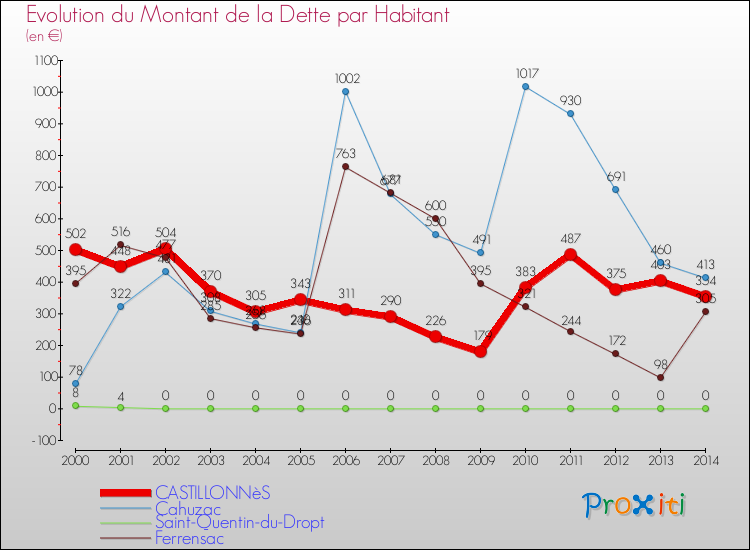 Evolution de la dette par habitant pour la commune de CASTILLONNèS et les communes proches de 2000 à 2014 Comparaison de la dette par habitant pour CASTILLONNèS et les communes voisines de 2000 à 2014