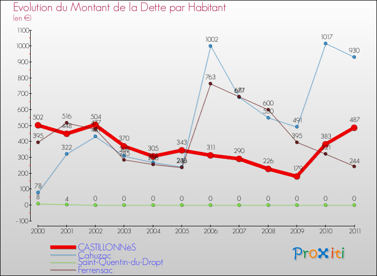 Evolution de la dette par habitant pour la commune de CASTILLONNèS et les communes proches Comparaison de la dette par habitant pour CASTILLONNèS et les communes voisines