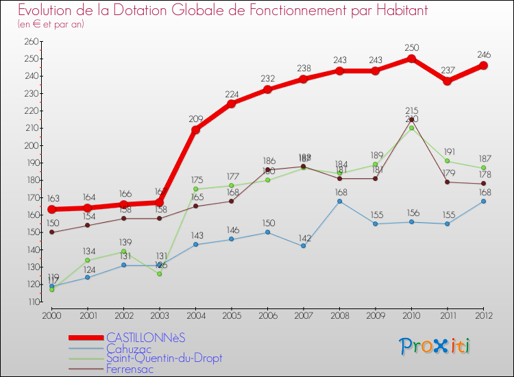 Evolution et montant de la dotation globale de fonctionnement par Habitant pour CASTILLONNèS et les communes proches Comparaison des dotations globales de fonctionnement par habitant pour CASTILLONNèS et les communes voisines