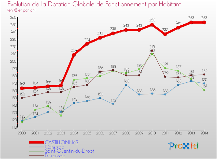 Evolution et montant de la dotation globale de fonctionnement par Habitant pour CASTILLONNèS et les communes proches de 2000 à 2014. Comparaison des dotations globales de fonctionnement par habitant pour CASTILLONNèS et les communes voisines de 2000 à 2014.