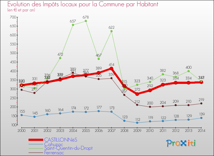 Evolution et montant des impôts locaux par Habitant pour CASTILLONNèS et les communes proches de 2000 à 2014 Comparaison des impôts locaux par habitant pour CASTILLONNèS et les communes voisines de 2000 à 2014