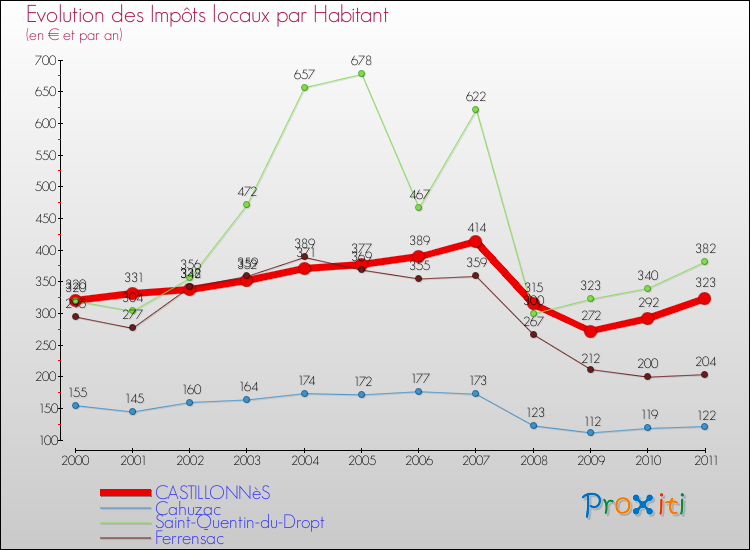 Evolution et montant des impôts locaux par Habitant pour CASTILLONNèS et les communes proches Comparaison des impôts locaux par habitant pour CASTILLONNèS et les communes voisines