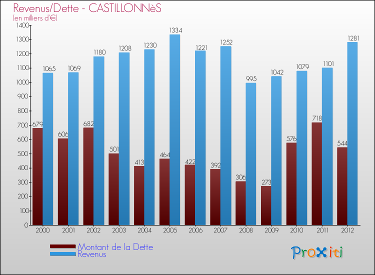 Evolution comparée de la dette et des revenus pour la commune de CASTILLONNèS de 2000 à 2012 Comparaison de la dette et des revenus pour CASTILLONNèS de 2000 à 2012