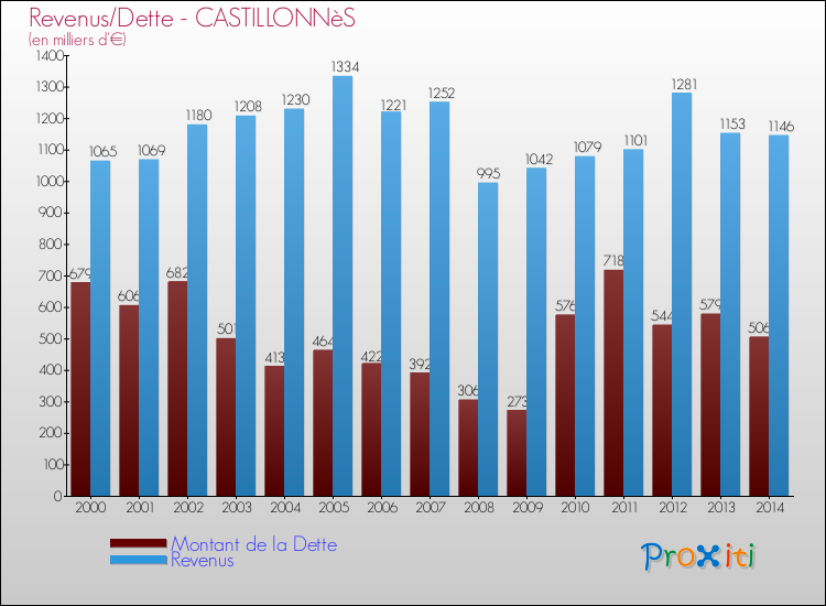 Evolution comparée de la dette et des revenus pour la commune de CASTILLONNèS de 2000 à 2014 Comparaison de la dette et des revenus pour CASTILLONNèS de 2000 à 2014