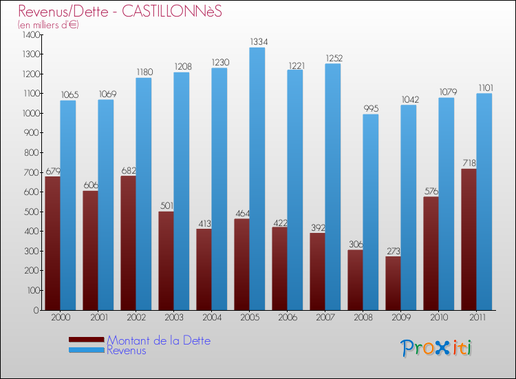 Evolution comparée de la dette et des revenus pour la commune de CASTILLONNèS de 2000 à 2011 Comparaison de la dette et des revenus pour CASTILLONNèS de 2000 à 2011