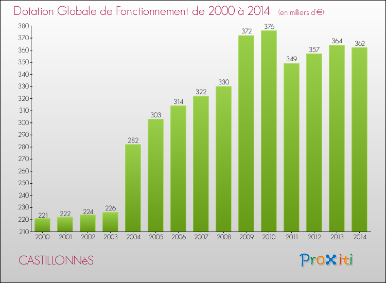 Evolution du montant de la Dotation Globale de Fonctionnement pour la commune de CASTILLONNèS de 2000 à 2014 Evolution du montant de la Dotation Globale de Fonctionnement pour CASTILLONNèS de 2000 à 2014