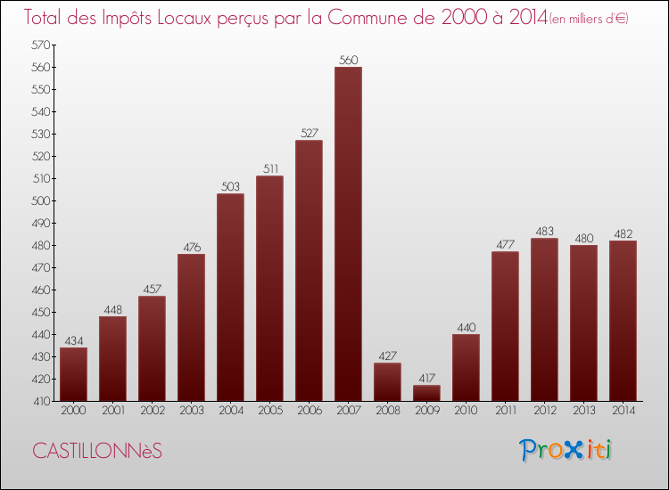 Evolution des Impôts Locaux pour la commune de CASTILLONNèS de 2000 à 2014 Evolution des Impôts Locaux pour CASTILLONNèS de 2000 à 2014