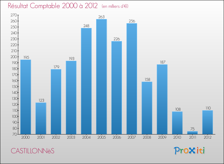 Evolution du résultat comptable pour la commune de CASTILLONNèS de 2000 à 2012 Evolution du résultat comptable pour CASTILLONNèS de 2000 à 2012