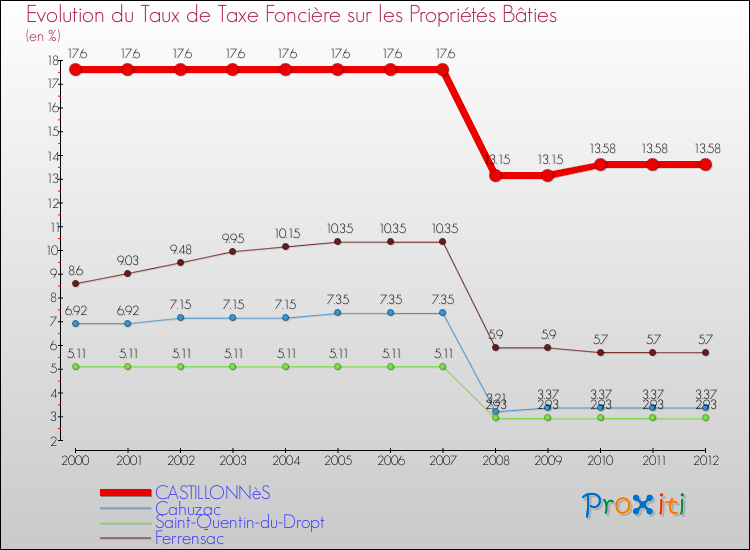 Evolution du taux de la taxe foncière sur le bati pour CASTILLONNèS et les communes proches de 2000 à 2012 Comparaison des taux de taxe foncière sur le bati pour CASTILLONNèS et les communes voisines de 2000 à 2012