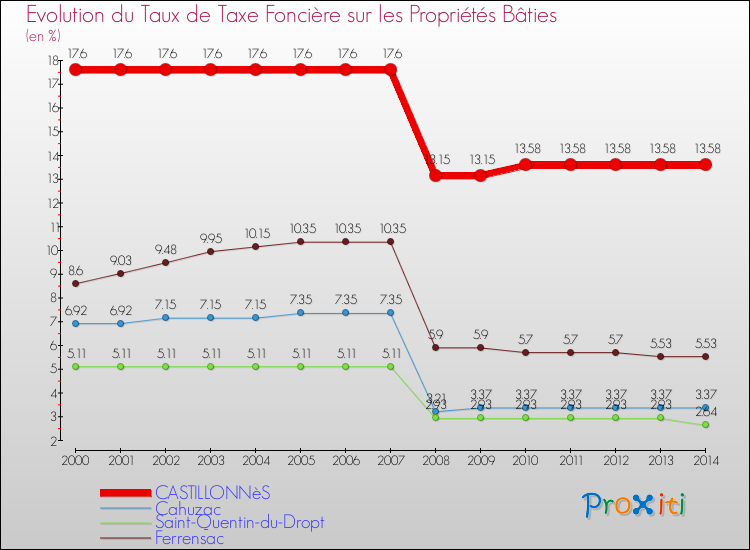Evolution du taux de la taxe foncière sur le bati pour CASTILLONNèS et les communes proches de 2000 à 2014 Comparaison des taux de taxe foncière sur le bati pour CASTILLONNèS et les communes voisines de 2000 à 2014