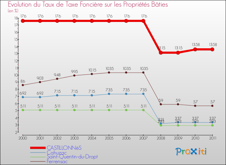 Evolution du taux de la taxe foncière sur le bati pour CASTILLONNèS et les communes proches Comparaison des taux de taxe foncière sur le bati pour CASTILLONNèS et les communes voisines