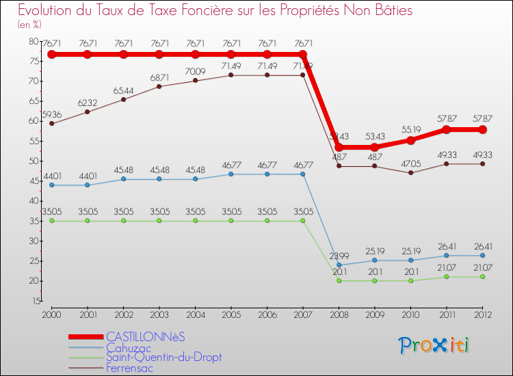 Evolution du taux de la taxe foncière sur les immeubles et terrains non batis pour CASTILLONNèS et les communes proches de 2000 à 2012 Comparaison des taux de la taxe foncière sur les immeubles et terrains non batis pour CASTILLONNèS et les communes voisines de 2000 à 2012