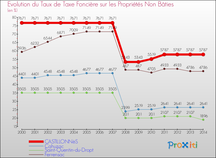 Evolution du taux de la taxe foncière sur les immeubles et terrains non batis pour CASTILLONNèS et les communes proches de 2000 à 2014 Comparaison des taux de la taxe foncière sur les immeubles et terrains non batis pour CASTILLONNèS et les communes voisines de 2000 à 2014