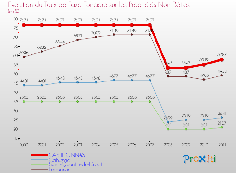 Evolution du taux de la taxe foncière sur les immeubles et terrains non batis pour CASTILLONNèS et les communes proches Comparaison des taux de la taxe foncière sur les immeubles et terrains non batis pour CASTILLONNèS et les communes voisines