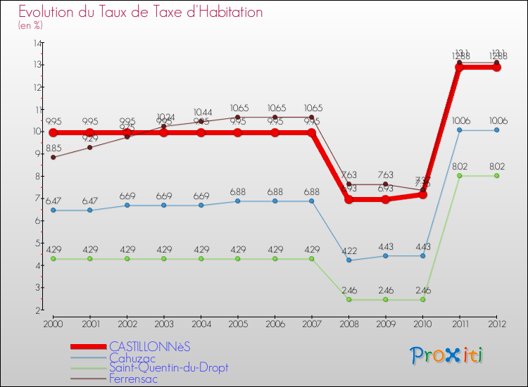 Evolution du taux de la taxe d'habitation pour CASTILLONNèS et les communes proches Comparaison des taux de la taxe d'habitation pour CASTILLONNèS et les communes voisines