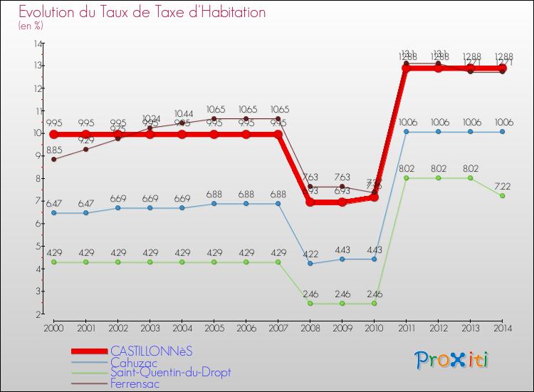 Evolution du taux de la taxe d'habitation pour CASTILLONNèS et les communes proches de 2000 à 2014 Comparaison des taux de la taxe d'habitation pour CASTILLONNèS et les communes voisines de 2000 à 2014