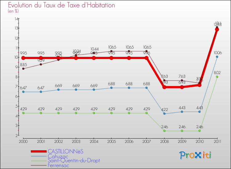 Evolution du taux de la taxe d'habitation pour CASTILLONNèS et les communes proches Comparaison des taux de la taxe d'habitation pour CASTILLONNèS et les communes voisines