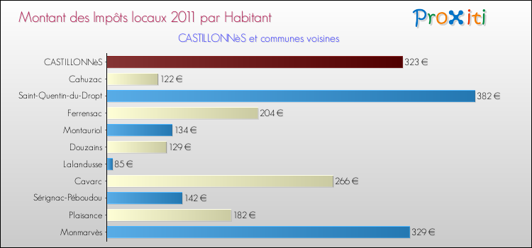 Montant des impôts locaux par Habitant pour CASTILLONNèS et les communes proches Comparaison des impôts locaux par habitant pour CASTILLONNèS et les communes voisines