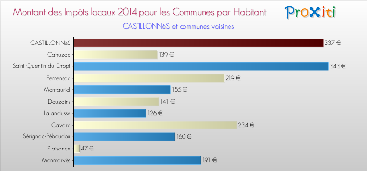 Montant des impôts locaux par Habitant pour CASTILLONNèS et les communes proches en 2014 Comparaison des impôts locaux par habitant pour CASTILLONNèS et les communes voisines en 2014