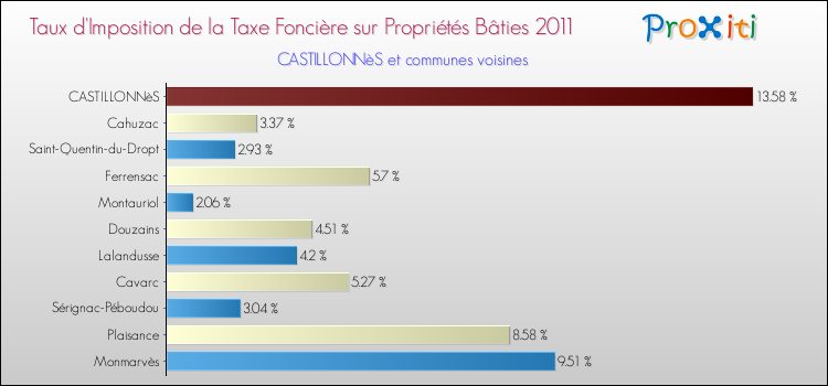 Taux d'imposition de la taxe foncière sur le bati 2011 pour CASTILLONNèS et les communes proches Comparaison des taux d'imposition de la taxe foncière sur le bati 2011 pour CASTILLONNèS et les communes voisines