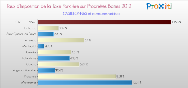 Taux d'imposition de la taxe foncière sur le bati 2012 pour CASTILLONNèS et les communes proches Comparaison des taux d'imposition de la taxe foncière sur le bati 2012 pour CASTILLONNèS et les communes voisines