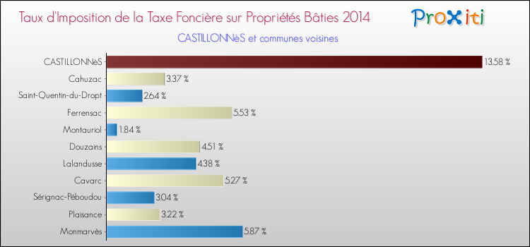 Taux d'imposition de la taxe foncière sur le bati 2014 pour CASTILLONNèS et les communes proches Comparaison des taux d'imposition de la taxe foncière sur le bati 2014 pour CASTILLONNèS et les communes voisines