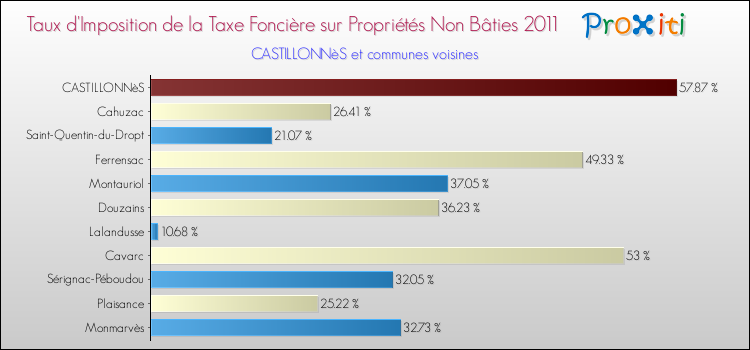Taux d'imposition de la taxe foncière sur les immeubles et terrains non batis 2011 pour CASTILLONNèS et les communes proches Comparaison des taux d'imposition de la taxe foncière sur les immeubles et terrains non batis 2011 pour CASTILLONNèS et les communes voisines