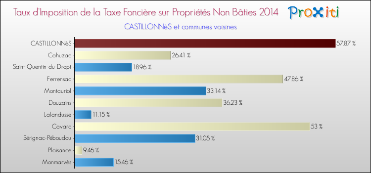 Taux d'imposition de la taxe foncière sur les immeubles et terrains non batis 2014 pour CASTILLONNèS et les communes proches Comparaison des taux d'imposition de la taxe foncière sur les immeubles et terrains non batis 2014 pour CASTILLONNèS et les communes voisines