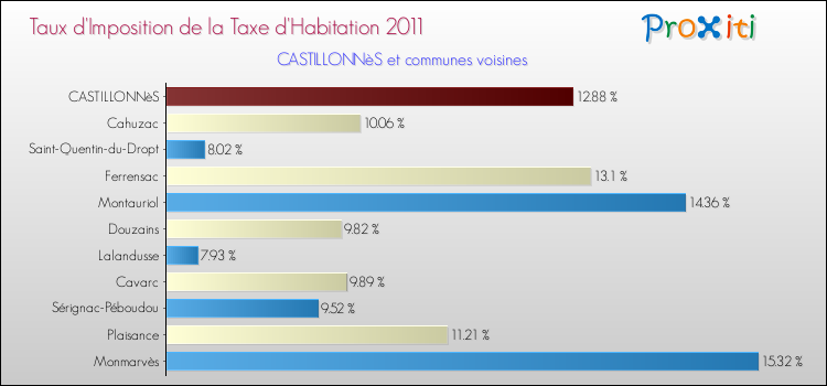 Taux d'imposition de la taxe d'habitation 2011 pour CASTILLONNèS et les communes proches Comparaison des taux d'imposition de la taxe d'habitation 2011 pour CASTILLONNèS et les communes voisines