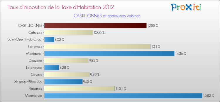 Taux d'imposition de la taxe d'habitation 2012 pour CASTILLONNèS et les communes proches Comparaison des taux d'imposition de la taxe d'habitation 2012 pour CASTILLONNèS et les communes voisines