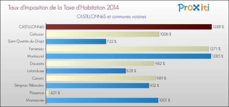 Taux d'imposition de la taxe d'habitation 2014 pour CASTILLONNèS et les communes proches Comparaison des taux d'imposition de la taxe d'habitation 2014 pour CASTILLONNèS et les communes voisines
