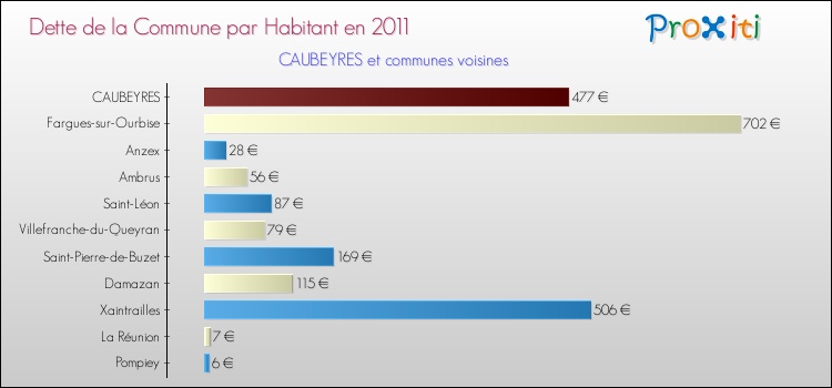 Dette par habitant de la commune en 2011 pour CAUBEYRES et les communes proches Comparaison de la dette par habitant de la commune en 2011 pour CAUBEYRES et les communes voisines