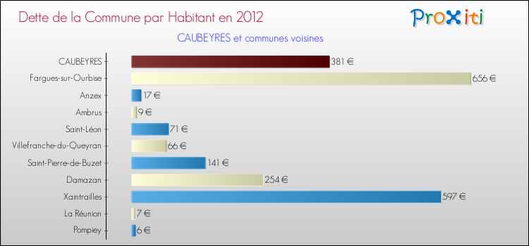 Dette par habitant de la commune en 2012 pour CAUBEYRES et les communes proches Comparaison de la dette par habitant de la commune en 2012 pour CAUBEYRES et les communes voisines