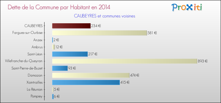 Dette par habitant de la commune en 2014 pour CAUBEYRES et les communes proches Comparaison de la dette par habitant de la commune en 2014 pour CAUBEYRES et les communes voisines