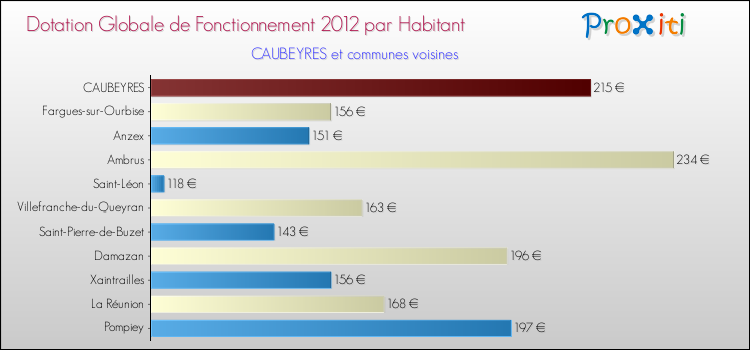Montant des dotations globales de fonctionnement DGF par Habitant pour CAUBEYRES et les communes proches Comparaison des des dotations globales de fonctionnement DGF par habitant pour CAUBEYRES et les communes voisines