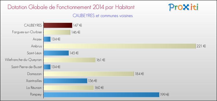 Montant des dotations globales de fonctionnement DGF par Habitant pour CAUBEYRES et les communes proches en 2014. Comparaison des des dotations globales de fonctionnement DGF par habitant pour CAUBEYRES et les communes voisines en 2014.