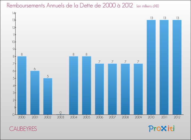 Evolution de l'annuité de la dette pour la commune de CAUBEYRES de 2000 à 2012 Annuités de la dette pour CAUBEYRES de 2000 à 2012