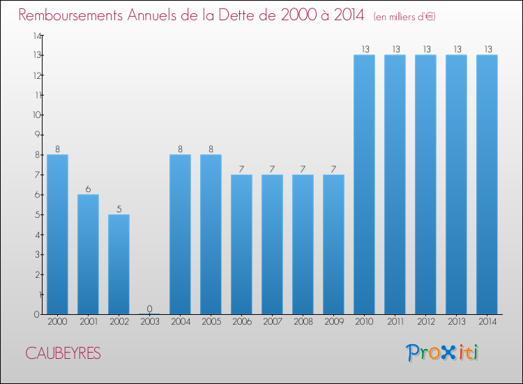 Evolution de l'annuité de la dette pour la commune de CAUBEYRES de 2000 à 2014 Annuités de la dette pour CAUBEYRES de 2000 à 2014