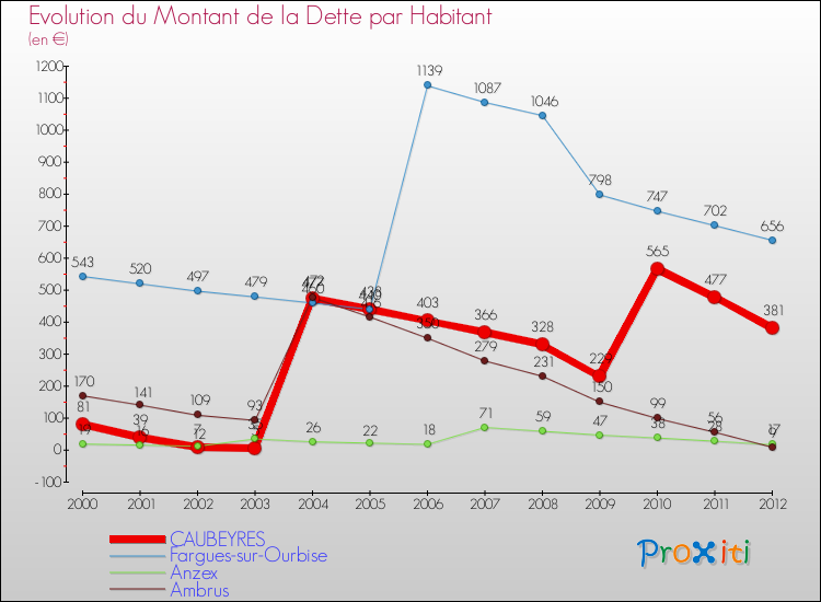 Evolution de la dette par habitant pour la commune de CAUBEYRES et les communes proches de 2000 à 2012 Comparaison de la dette par habitant pour CAUBEYRES et les communes voisines de 2000 à 2012