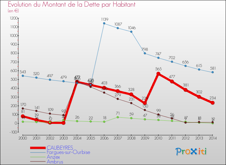 Evolution de la dette par habitant pour la commune de CAUBEYRES et les communes proches de 2000 à 2014 Comparaison de la dette par habitant pour CAUBEYRES et les communes voisines de 2000 à 2014