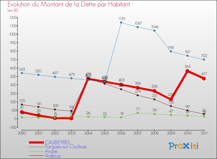 Evolution de la dette par habitant pour la commune de CAUBEYRES et les communes proches Comparaison de la dette par habitant pour CAUBEYRES et les communes voisines