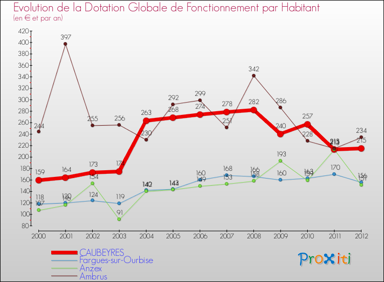 Evolution et montant de la dotation globale de fonctionnement par Habitant pour CAUBEYRES et les communes proches Comparaison des dotations globales de fonctionnement par habitant pour CAUBEYRES et les communes voisines