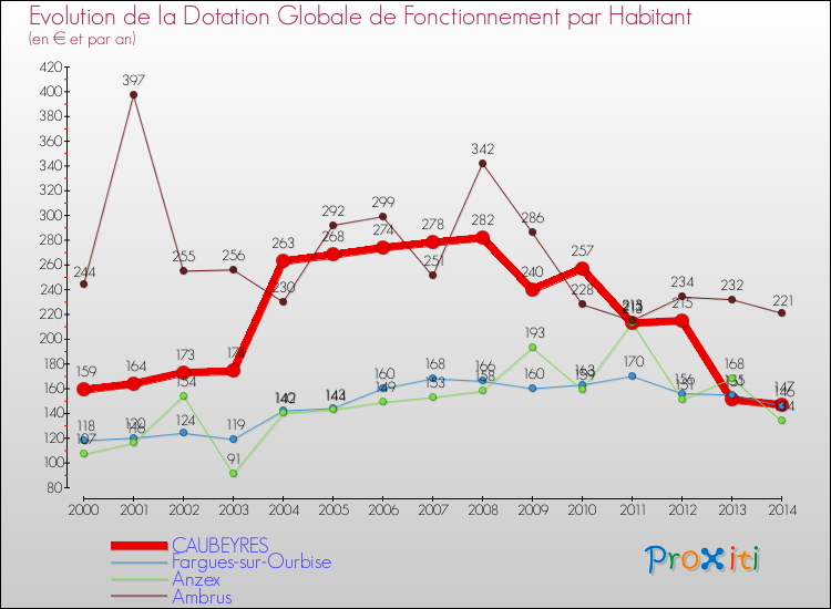 Evolution et montant de la dotation globale de fonctionnement par Habitant pour CAUBEYRES et les communes proches de 2000 à 2014. Comparaison des dotations globales de fonctionnement par habitant pour CAUBEYRES et les communes voisines de 2000 à 2014.