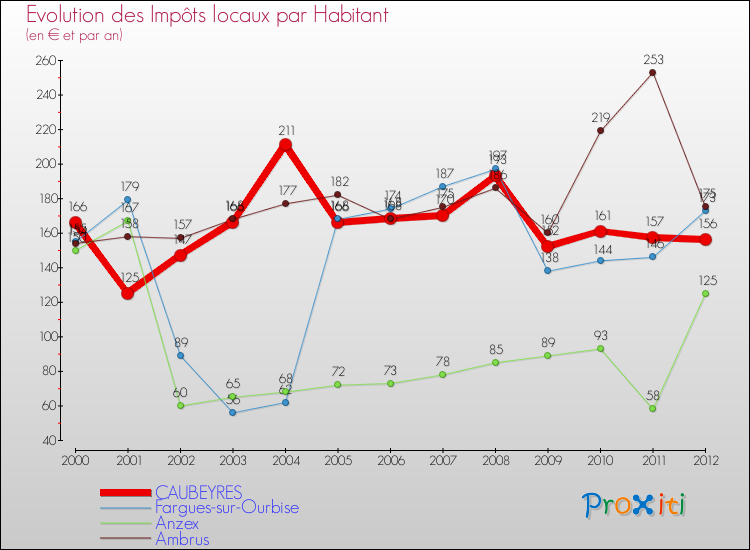 Evolution et montant des impôts locaux par Habitant pour CAUBEYRES et les communes proches Comparaison des impôts locaux par habitant pour CAUBEYRES et les communes voisines