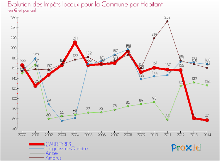 Evolution et montant des impôts locaux par Habitant pour CAUBEYRES et les communes proches de 2000 à 2014 Comparaison des impôts locaux par habitant pour CAUBEYRES et les communes voisines de 2000 à 2014