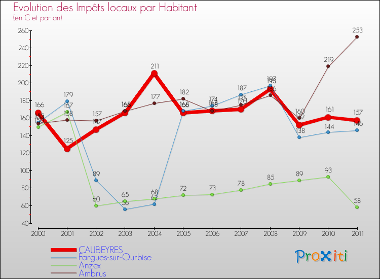 Evolution et montant des impôts locaux par Habitant pour CAUBEYRES et les communes proches Comparaison des impôts locaux par habitant pour CAUBEYRES et les communes voisines