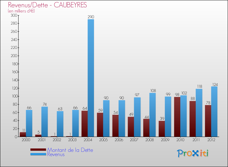 Evolution comparée de la dette et des revenus pour la commune de CAUBEYRES de 2000 à 2012 Comparaison de la dette et des revenus pour CAUBEYRES de 2000 à 2012
