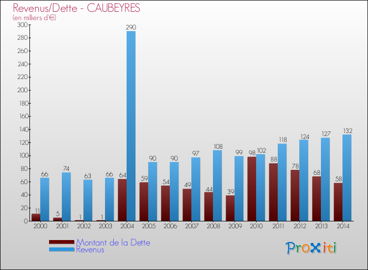 Evolution comparée de la dette et des revenus pour la commune de CAUBEYRES de 2000 à 2014 Comparaison de la dette et des revenus pour CAUBEYRES de 2000 à 2014