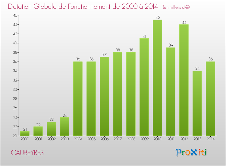 Evolution du montant de la Dotation Globale de Fonctionnement pour la commune de CAUBEYRES de 2000 à 2014 Evolution du montant de la Dotation Globale de Fonctionnement pour CAUBEYRES de 2000 à 2014